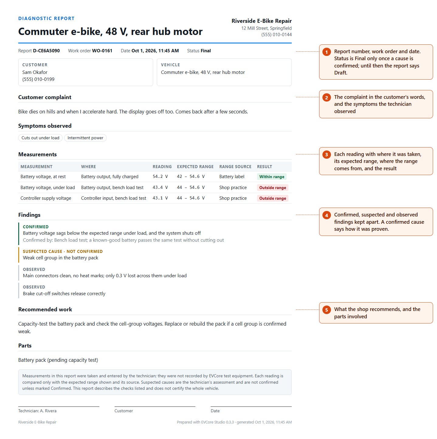A one-page e-bike diagnostic report from EVCore Studio with notes: report number and Final status, the customer complaint and symptoms, measurements with expected ranges and their sources, findings marked confirmed, suspected or observed, and recommended work